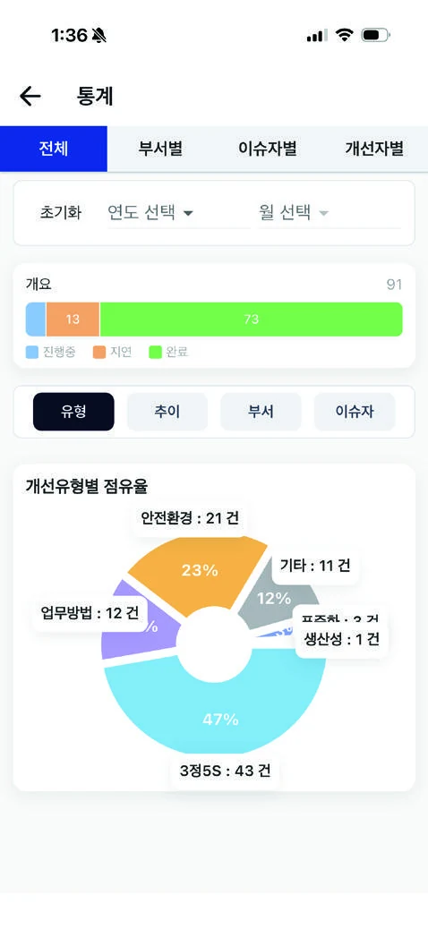 히스토그래피 앱의 개선유형별 현황 대시보드 화면